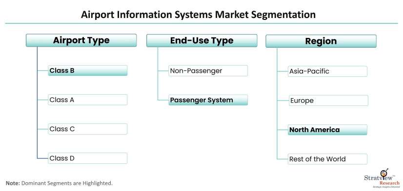 Airport-Information-Systems-Market-Segmentation